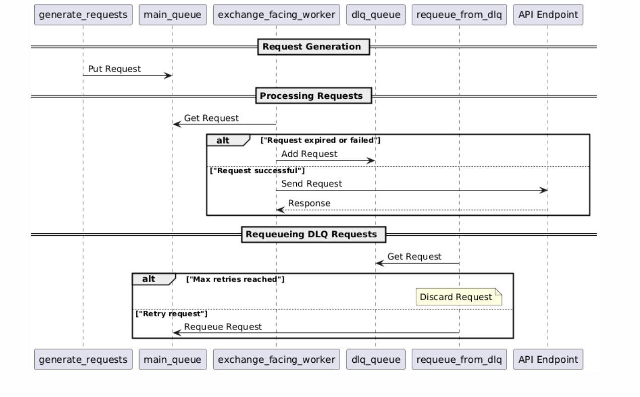 New Sequence with Queue Manager